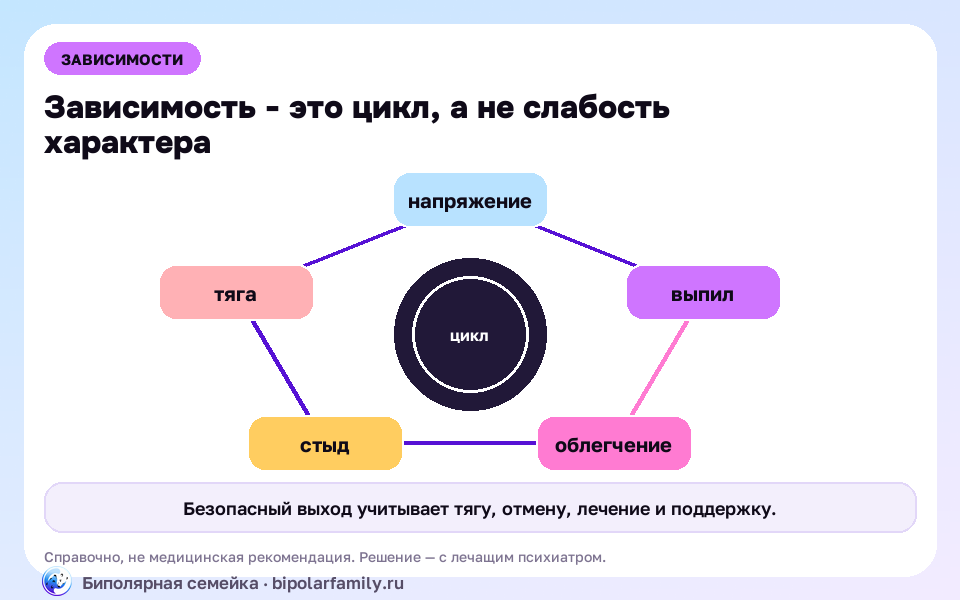 Схема к материалу «Алкоголизм: почему «просто бросить» не работает и как из этого выбираются»: главный механизм и безопасная точка опоры.