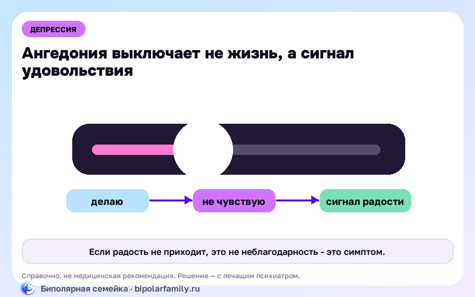 Схема к материалу «Ангедония: когда ничто не радует — что это и что делать»: главный механизм и безопасная точка опоры.
