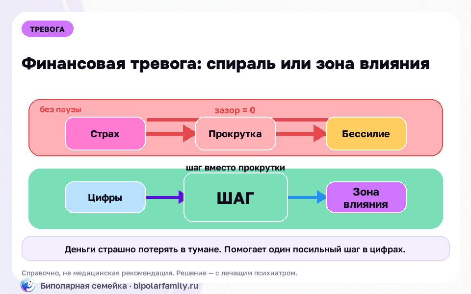 Схема к материалу «Финансовая тревога: когда страшно за деньги и будущее — что делать с самим страхом»: главный механизм и безопасная точка опоры.
