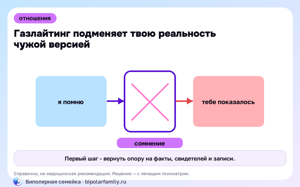 Схема к материалу «Газлайтинг: когда тебя убеждают, что ты сам всё выдумал»: главный механизм и безопасная точка опоры.