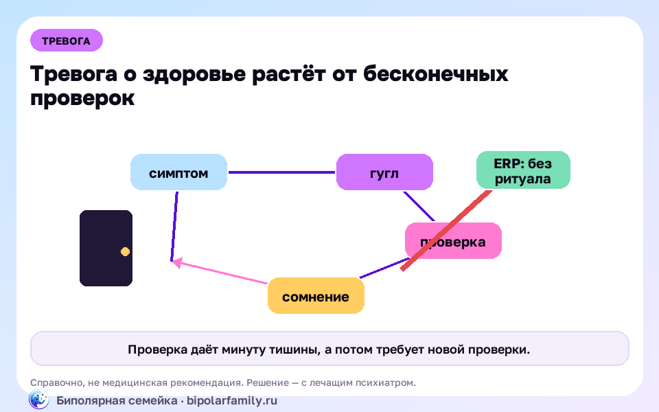 Схема к материалу «Ипохондрия и тревога о здоровье: когда страх болезни сам становится болезнью»: главный механизм и безопасная точка опоры.