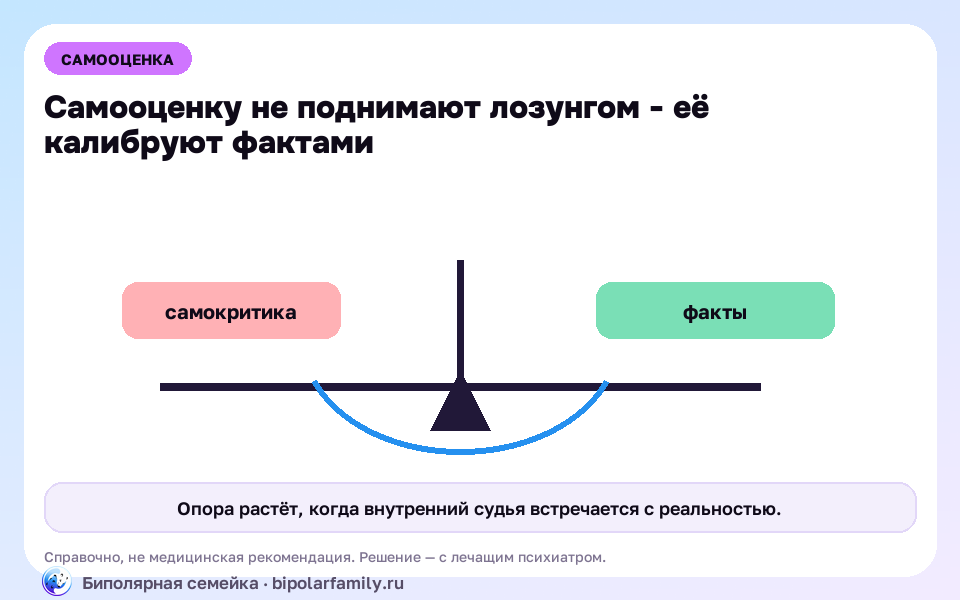 Схема к материалу «Как поднять самооценку: почему аффирмации не держатся и что работает»: главный механизм и безопасная точка опоры.