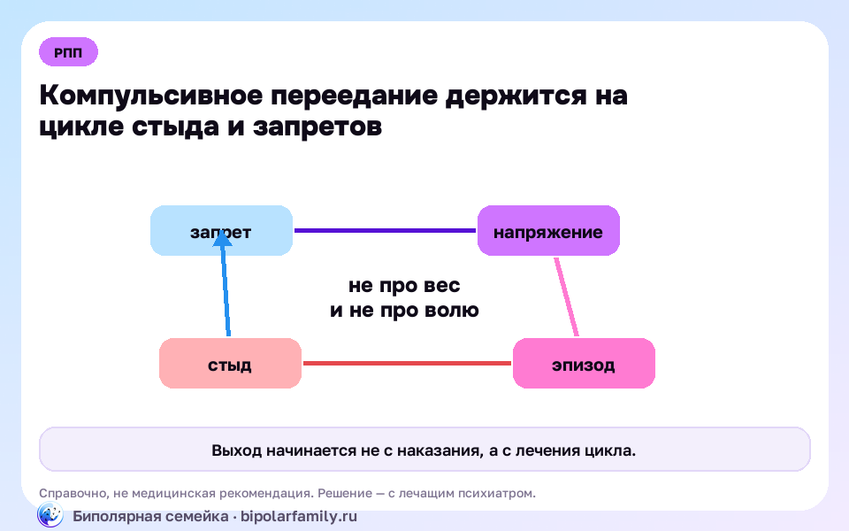 Схема к материалу «Компульсивное переедание: когда еда становится способом заглушить чувства»: главный механизм и безопасная точка опоры.