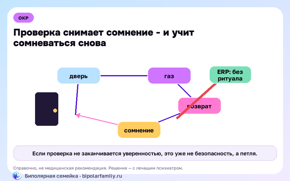 Схема к материалу «ОКР проверок: когда сто раз проверил, а уверенности всё нет»: главный механизм и безопасная точка опоры.