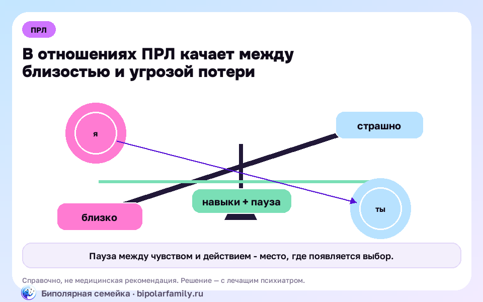 Схема к материалу «ПРЛ и отношения: почему качает от «ты мой свет» до «ты чудовище» и что с этим делать»: главный механизм и безопасная точка опоры.