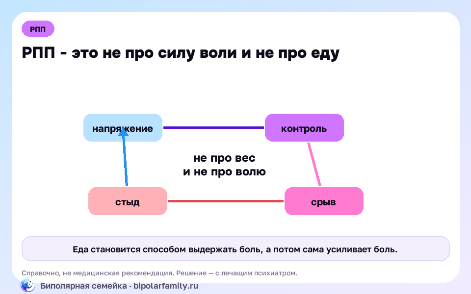 Схема к материалу «РПП: расстройства пищевого поведения — это болезнь, а не выбор и не тщеславие»: главный механизм и безопасная точка опоры.