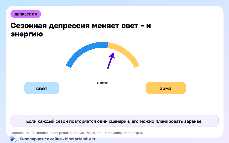 Схема к материалу «Сезонная депрессия: почему осенью и зимой накрывает и что с этим делать»: главный механизм и безопасная точка опоры.