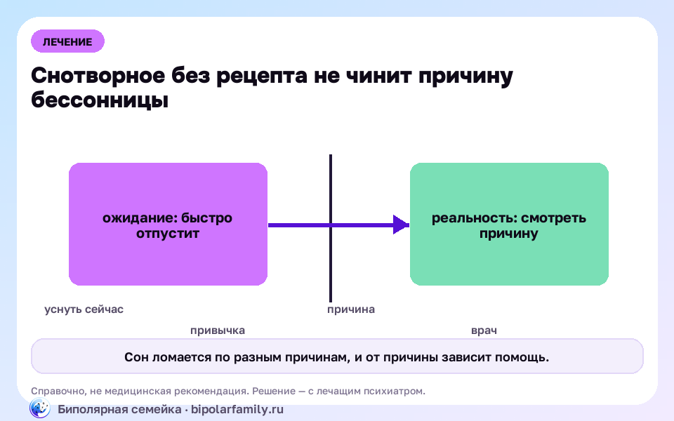 Схема к материалу «Снотворное без рецепта: что реально помогает уснуть, а что просто оглушает»: главный механизм и безопасная точка опоры.