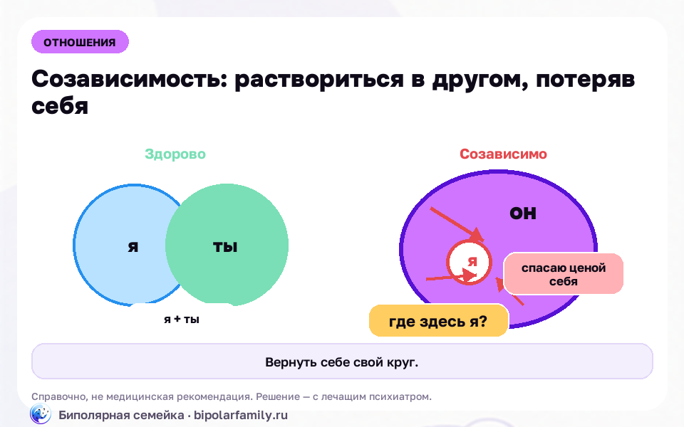 Схема к материалу «Созависимость: когда ты растворяешься в чужой проблеме»: главный механизм и безопасная точка опоры.