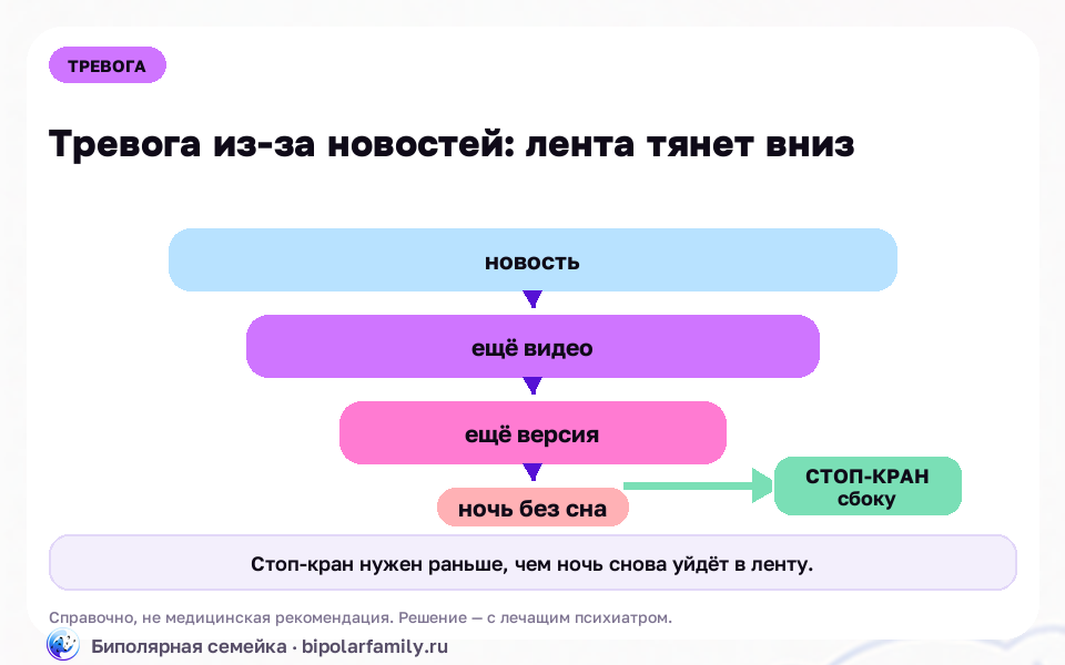 Схема к материалу «Тревога из-за новостей: как перестать думскроллить и не сойти с ума от ленты»: главный механизм и безопасная точка опоры.