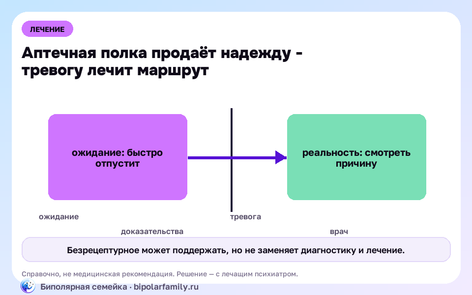 Схема к материалу «Успокоительные без рецепта: что реально работает, а что просто продаётся»: главный механизм и безопасная точка опоры.