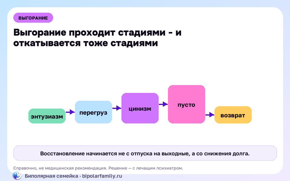 Схема к материалу «Выгорание: стадии, симптомы и как восстановиться, когда ресурс выжжен»: главный механизм и безопасная точка опоры.