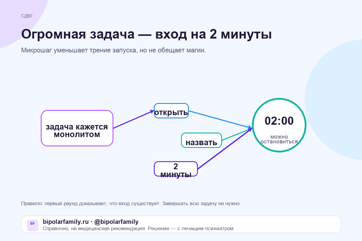 Таймер микрошагов при СДВГ: выбрать действие, поставить короткий интервал, начать с минимального шага