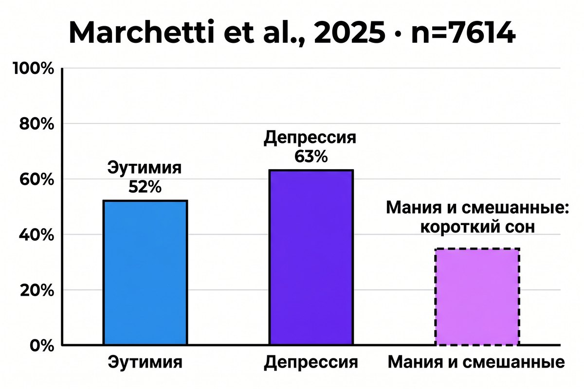 Столбчатая диаграмма мета-анализа Marchetti 2025: эутимия 52% плохого сна, депрессия 63%, мания и смешанные — короткий сон